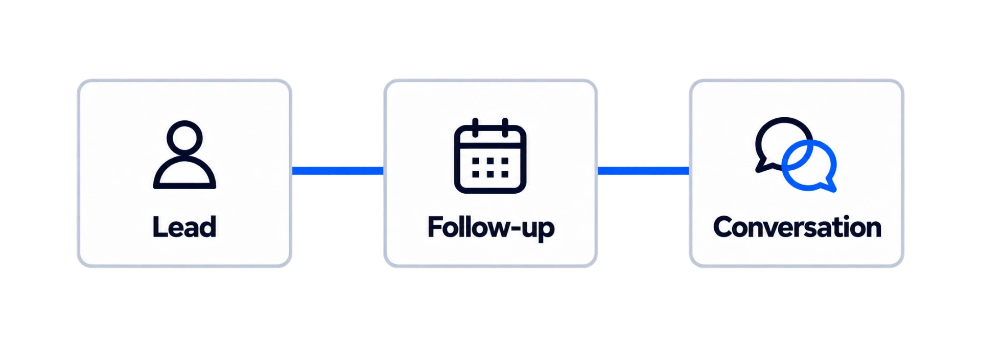 Lead, Follow-up, and Conversation connected in one system
